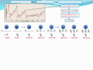 IE drop from Mg to AI and P to S

Ionization Energy- Period 3

Why IE increases across the period 3?
IE increases across period 3
Nuclear charge increase 
Strong electrostatic forces
attraction bet nucleus and e

IE – High 

Na

Mg

AI

Si

P

S

CI

Ar

3p

3s
[Ne] 3s1

[Ne] 3s2

[Ne] 3s2 3p1

[Ne] 3s2 3p2

[Ne] 3s2 3p3

[Ne] 3s2 3p4

[Ne] 3s2 3p5

[Ne] 3s2 3p6

 