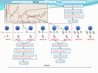 IE drop from Mg to AI and P to S

Ionization Energy- Period 3

Why IE increases across the period 3?
IE increases across period 3
Nuclear charge increase 
Strong electrostatic forces
attraction bet nucleus and e

IE – High 

Na

Mg

AI

Si

P

S

CI

Ar

3p

3s
[Ne] 3s1

[Ne] 3s2

[Ne] 3s2 3p1

[Ne] 3s2 3p2

IE drop  from Mg to AI

[Ne] 3s2 3p3

[Ne] 3s2 3p4

IE drop  from P to S

Electron in p sublevel of AI
– further away from nucleus

2 electrons in same p orbital
- Greater e/e repulsion

Weak electrostatic force attraction
between nucleus and electron

Easier to remove e
IE - Low 

IE - Low 
Period 3

[Ne] 3s2 3p5

[Ne] 3s2 3p6

 