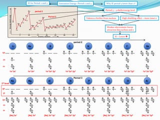 IE for Period 2 and 3

Ionization Energy- Period 2 and 3

Why IE period 3 lower than 2?
Period 3 – 3 shells/energy level

period 2
Period 3

Valence e further from nucleus

High shielding effect – more inner e

Weaker electrostatic forces
attraction bet nucleus and e
IE – Lower 
period 2
Li

Be

B

C

N

O

F

Ne

2p
2s
1s
1s2 2s1

1s2 2s2

1s2 2s2 2p1

1s2 2s2 2p2

1s2 2s2 2p3

1s2 2s2 2p4

1s2 2s2 2p5

1s2 2s2 2p6

Period 3
Na

Mg

AI

Si

P

S

[Ne] 3s2 3p1

[Ne] 3s2 3p2

[Ne] 3s2 3p3

[Ne] 3s2 3p4

CI

Ar

3rd level

3p
3s
2p
2s
1s
[Ne] 3s1

[Ne] 3s2

[Ne] 3s2 3p5

[Ne] 3s2 3p6

 