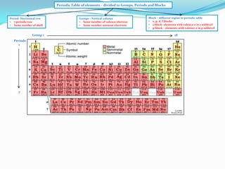 Periodic Table of elements – divided to Groups, Periods and Blocks

Period- Horizontal row
• 7 periods/row
• Same number of shell

Group 1
Periods
1

7

Groups – Vertical column
• Same number of valence electron
• Same number outmost electrons

Block – different region in periodic table
• s, p, d, f blocks
• s block- elements with valence e in s sublevel
• p block – elements with valence e in p sublevel

18

 