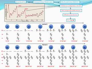 IE for Ne and Ar

Ionization Energy- Period 2 and 3

Why Ne and Ar have HIGH IE ?
Full electron configuration, 2.8/2.8.8

neon
argon

Most energetically stable structure
Difficult to lose electron

IE – High 
period 2
Li

Be

B

C

N

O

F

Ne

2p
2s
1s
1s2 2s1

1s2 2s2

1s2 2s2 2p1

1s2 2s2 2p2

1s2 2s2 2p3

1s2 2s2 2p4

1s2 2s2 2p5

1s2 2s2 2p6

Period 3
Na

Mg

AI

Si

P

S

[Ne] 3s2 3p1

[Ne] 3s2 3p2

[Ne] 3s2 3p3

[Ne] 3s2 3p4

CI

Ar

3p

3s
2p
2s
1s
[Ne] 3s1

[Ne] 3s2

[Ne] 3s2 3p5

[Ne] 3s2 3p6

 
