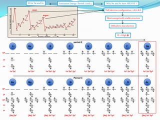 IE for Ne and Ar

Ionization Energy- Period 2 and 3

Why Ne and Ar have HIGH IE ?
Full electron configuration, 2.8/2.8.8

neon
argon

Most energetically stable structure
Difficult to lose electron

IE – High 
period 2
Li

Be

B

C

N

O

F

Ne

2p
2s
1s
1s2 2s1

1s2 2s2

1s2 2s2 2p1

1s2 2s2 2p2

1s2 2s2 2p3

1s2 2s2 2p4

1s2 2s2 2p5

1s2 2s2 2p6

Period 3
Na

Mg

AI

Si

P

S

[Ne] 3s2 3p1

[Ne] 3s2 3p2

[Ne] 3s2 3p3

[Ne] 3s2 3p4

CI

Ar

3p

3s
2p
2s
1s
[Ne] 3s1

[Ne] 3s2

[Ne] 3s2 3p5

[Ne] 3s2 3p6

 