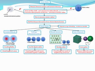 Atomic Radius
Distance between nucleus and outmost electrons.

✗

✔

Atomic radius

Atom not like a ball – can’t measure its radius directly
Uncertain about position of electron – uncertain of atomic radius
Uncertain abt electrons position

How to measure atomic radius?

Half the distance bet nuclei of two closest identical atoms.
Atomic Radius

Covalent Molecule

Noble gas
Monoatomic atoms

Depend on type of bonding – covalent or metallic

Metallic elements

Ionic compounds

½ bond length

½ bond length

½ bond length

Covalent Radius

Van Der Waals radius

½ bond length of 2 atom

½ bond length of nuclei atoms
not bonded together (noble gas)

Metallic radius
½ bond length bet nuclei of
neighbouring metal ions

Ionic radius
Measure indirectly using
internucleus distance

 