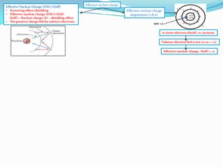 Effective Nuclear Charge (ENC)/(Zeff)
• Screening effect/shielding
• Effective nuclear charge (ENC)/(Zeff)
(Zeff) = Nuclear charge (Z) – shielding effect
• Net positive charge felt by valence electrons.

Effective nuclear charge

Effective nuclear charge
magnesium (2.8.2)
net +2
10 inner electron shield 12+ protons
Valence electron feel a net (12-10 = +2)
Effective nuclear charge, (Zeff) = +2

 