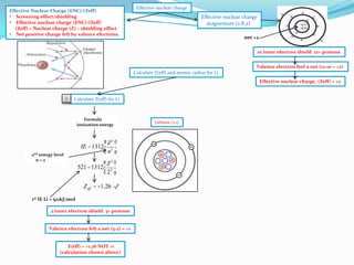 Effective Nuclear Charge (ENC)/(Zeff)
• Screening effect/shielding
• Effective nuclear charge (ENC)/(Zeff)
(Zeff) = Nuclear charge (Z) – shielding effect
• Net positive charge felt by valence electrons.

Effective nuclear charge

Effective nuclear charge
magnesium (2.8.2)
net +2
10 inner electron shield 12+ protons
Valence electron feel a net (12-10 = +2)
Calculate Z(eff) and atomic radius for Li
Effective nuclear charge, (Zeff) = +2

1

Calculate Z(eff) for Li

Formula
ionization energy

2nd energy level
n=2

æ Z2 ö
IE =1312 ç 2 ÷
èn ø
æ Z2 ö
521 =1312 ç 2 ÷
è2 ø

Zeff = +1.26
1st IE Li = 521kJ/mol

2 inner electron shield 3+ protons

Valence electron felt a net (3-2) = +1

Z(eff) = +1.26 NOT +1
(calculation shown above)

Lithium (2.1)

 