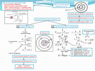 Effective Nuclear Charge (ENC)/(Zeff)
• Screening effect/shielding
• Effective nuclear charge (ENC)/(Zeff)
(Zeff) = Nuclear charge (Z) – shielding effect
• Net positive charge felt by valence electrons.

Effective nuclear charge

Effective nuclear charge
magnesium (2.8.2)
net +2
10 inner electron shield 12+ protons
Valence electron feel a net (12-10 = +2)
Calculate Z(eff) and atomic radius for Li
Effective nuclear charge, (Zeff) = +2

1

2

Calculate Z(eff) for Li

Formula
ionization energy

2nd energy level
n=2

Lithium (2.1)

æ Z2 ö
IE =1312 ç 2 ÷
èn ø
æ Z2 ö
521 =1312 ç 2 ÷
è2 ø

Zeff = +1.26
1st IE Li = 521kJ/mol

2 inner electron shield 3+ protons

Valence electron felt a net (3-2) = +1

Z(eff) = +1.26 NOT +1
(calculation shown above)

R

Calculate atomic radius Li using Z(eff)

Fcentripetal = Fcoulomb
mv 2 kqZ
= 2
r
R
2
mh
kqZ
=
m 2p 2 R 2
R

h2
R=
mp 2 kqZ

R =168pm

h h
l= =
p mv

h
v=
ml
v=

h

2nd energy level
n=2

n=2
2 l = 2p R

l =pR

mp R

m = mass electron -9.1 x 10-31
h = plank constant – 6.626 x 10-34
k = coulomb constant – 9.0 x 109
q = charge electron – 1.6 x 10-19
Z = effective nuclear charge - +1.26

 