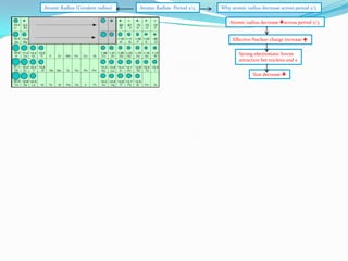Atomic Radius (Covalent radius)

Atomic Radius- Period 2/3

Why atomic radius decrease across period 2/3
Atomic radius decrease across period 2/3
Effective Nuclear charge increase 
Strong electrostatic forces
attraction bet nucleus and e
Size decrease 

 
