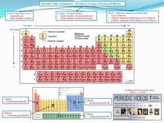 Periodic Table of elements – divided to Groups, Periods and Blocks

Period- Horizontal row
• 7 periods/row
• Same number of shell

Groups – Vertical column
• Same number of valence electron
• Same number outmost electrons

Block – different region in periodic table
• s, p, d, f blocks
• s block- elements with valence e in s sublevel
• p block – elements with valence e in p sublevel

Group 1

18

Periods
1

7

Excellent site from periodic videos
Click here to view

s block
- s orbitals partially fill

d block
• d orbitals partially fill

p block
• p orbital partially fill

f block
• f orbital partially fill

 