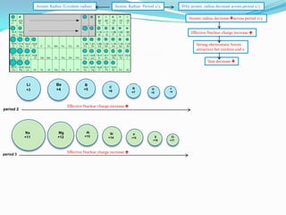 Atomic Radius (Covalent radius)

Atomic Radius- Period 2/3

Why atomic radius decrease across period 2/3
Atomic radius decrease across period 2/3
Effective Nuclear charge increase 
Strong electrostatic forces
attraction bet nucleus and e
Size decrease 

Li
+3

Be
+4

C
+6

N
+7

O
+8

F
+9

Effective Nuclear charge increase 

period 2

Na
+11

period 3

B
+5

Mg
+12

AI
+13

Si
+14

Effective Nuclear charge increase 

P
+15

S
+16

CI
+17

 