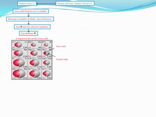 Positive Ions (+)

Atomic and Ionic Radius- Period 2/3

Ionic radii Positive ion (+) smaller

Decrease in number of shells – loss of electron
Less  electron electron repulsion
Size decrease 
Comparison bet atomic/ionic radii

Ionic radii

Atomic radii

 