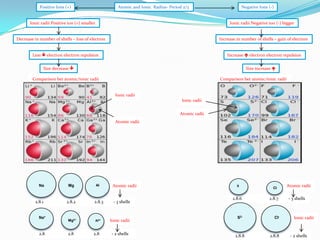 Positive Ions (+)

Atomic and Ionic Radius- Period 2/3

Ionic radii Positive ion (+) smaller

Negative Ions (-)

Ionic radii Negative ion (-) bigger

Decrease in number of shells – loss of electron

Increase in number of shells – gain of electron

Less  electron electron repulsion

Increase  electron electron repulsion

Size decrease 

Size increase 

Comparison bet atomic/ionic radii

Comparison bet atomic/ionic radii

Ionic radii
Ionic radii
Atomic radii
Atomic radii

Na

2.8.1

Na+

2.8

Mg

2.8.2

Mg2+

2.8

AI

2.8.3

AI3+

2.8

Atomic radii

- 3 shells

Ionic radii
- 2 shells

S

CI

2.8.6

2.8.7

S2-

CI-

2.8.8

2.8.8

Atomic radii
- 3 shells

Ionic radii

- 2 shells

 