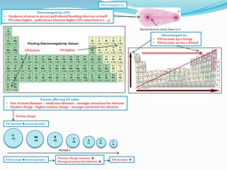 Electronegativity
Electronegativity (EN)
Tendency of atom to attract/pull shared/bonding electron to itself
EN value higher – pull/attract electron higher (EN value from 0.7 – 4)

•
•

Shared electron cloud closer to O

•
•
EN highest

EN lowest

•
•

Factors affecting EN value
Size of atom/distance – small size/distance – stronger attraction for electron
Nuclear charge – higher nuclear charge – stronger attraction for electron
Nuclear charge

EN increase  across period 2

Li
+3

Be
+4

B
+5

C
+6

N
+7

O
+8

F
+9

Period 2
EN increase  across period 2

Nuclear charge increase 
Strong attraction for electron 

EN increase 

Electronegativity
EN increase up a Group
EN increase across a Period

 