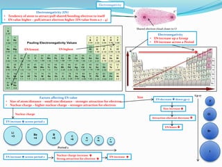 Electronegativity
Electronegativity (EN)
Tendency of atom to attract/pull shared/bonding electron to itself
EN value higher – pull/attract electron higher (EN value from 0.7 – 4)

•
•

Shared electron cloud closer to O

•
•
EN highest

EN lowest

•
•

Electronegativity
EN increase up a Group
EN increase across a Period

Factors affecting EN value
Size of atom/distance – small size/distance – stronger attraction for electron
Nuclear charge – higher nuclear charge – stronger attraction for electron

Size

Gp 17
EN decrease  down gp 17

F

Size increase 
Nuclear charge

CI
Attraction electron decrease 

EN increase  across period 2
EN lower 

Li
+3

Br
Be
+4

B
+5

C
+6

N
+7

O
+8

F
+9

Period 2
I
EN increase  across period 2

Nuclear charge increase 
Strong attraction for electron 

EN increase 

 