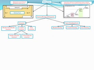 •
•

Melting point across Period 2/3
Melting point down Gp 1/17

Melting Point

•
•

Temp when solid turn to liquid (temp remain constant)
Energy absorb to overcome forces attraction bet molecule

Period 2/3

Gp 1

Melting Point

Gp 17

Factors affecting melting point

Type of bonding/forces

Structure
Metallic/Non Metallic
structure

Covalent
structure

Simple molecular
structure

Ionic
structure

Giant molecular
structure

Metallic Bonding

Covalent Bonding

Ionic Bonding

 