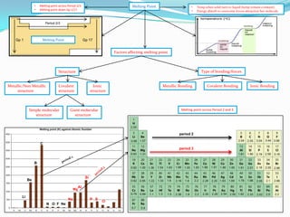•
•

Melting point across Period 2/3
Melting point down Gp 1/17

Melting Point

•
•

Temp when solid turn to liquid (temp remain constant)
Energy absorb to overcome forces attraction bet molecule

Period 2/3

Melting Point

Gp 1

Gp 17

Factors affecting melting point

Type of bonding/forces

Structure
Metallic/Non Metallic
structure

Covalent
structure

Simple molecular
structure

Ionic
structure

Metallic Bonding

Melting point across Period 2 and 3

Giant molecular
structure

period 2
C
period 3

B

Si

Be
Mg

Li

Na
N O F Ne

AI
P S

Covalent Bonding

CI

Ionic Bonding

 