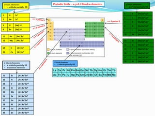 s block elements
• s orbitals partially fill

1

H
He

p block elements
• p orbital partially fill

5

1s2
n = 2 period 2

B

[He] 2s2 2p1

6

1s1

2

Periodic Table – s, p d, f blocks elements

C

[He] 2s2 2p2

7

N

[He] 2s2 2p3

3

Li

[He] 2s1

8

O

[He] 2s2 2p4

4

Be

[He] 2s2

9

F

[He] 2s2 2p5

10

Ne

[He] 2s2 2p6

13

Al

[Ne] 3s2 3p1

3s1

11

Na

[Ne]

12

Mg

[Ne] 3s2

14
20

K
Ca

[Ne] 3s2 3p2

[Ar]

15

P

[Ne] 3s2 3p3

[Ar]

4s2

16

S

[Ne] 3s2 3p4

17

19

Si

4s1

CI

[Ne] 3s2 3p5

18

Ar

[Ne] 3s2 3p6

d block elements
• d orbitals partially fill
• transition elements

21

Sc

[Ar] 4s2 3d1

22

Ti

[Ar] 4s2 3d2

23

V

[Ar] 4s2 3d13

24

Cr

[Ar] 4s1 3d5

25

Mn

[Ar] 4s2 3d5

26

Fe

[Ar] 4s2 3d6

27

Co

[Ar] 4s2 3d7

28

Ni

[Ar] 4s2 3d8

29

Cu

[Ar] 4s1 3d10

30

Zn

[Ar] 4s2 3d10

f block elements
• f orbitals partially fill

 