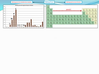 Melting point for metallic/non metallic

C

Melting Point

Melting point across Period 2

period 2

B
Be
Li
N O F Ne

 