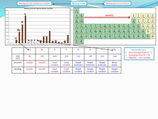 Melting point for metallic/non metallic

Melting point across Period 2

Melting Point

C

period 2

B
Be
Li
N O F Ne

Li

Be

B

C

N

O

F

Ne

m/p
(/C)

180

1280

2300

3730

-210

-218

-220

-249

structure

metallic

metallic

Giant
covalent

Giant
covalent

Simple
molecular

Simple
molecular

Simple
molecular

Mono
atomic

bonding

metallic

metallic

Giant
covalent

Giant
covalent

Simple
covalent

Simple
covalent

Simple
covalent

Simple
covalent

•
•
•

Across period 2
m/p increase from Li – C
m/p drop from N – Ne
Metallic – non metallic

 