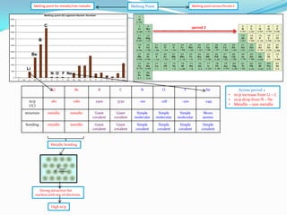 Melting point for metallic/non metallic

Melting point across Period 2

Melting Point

C

period 2

B
Be
Li
N O F Ne

Li

Be

B

C

N

O

F

Ne

m/p
(/C)

180

1280

2300

3730

-210

-218

-220

-249

structure

metallic

metallic

Giant
covalent

Giant
covalent

Simple
molecular

Simple
molecular

Simple
molecular

Mono
atomic

bonding

metallic

metallic

Giant
covalent

Giant
covalent

Simple
covalent

Simple
covalent

Simple
covalent

Simple
covalent

Metallic bonding

Strong attraction bet
nucleus with sea of electrons
High m/p

•
•
•

Across period 2
m/p increase from Li – C
m/p drop from N – Ne
Metallic – non metallic

 