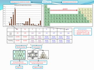 Melting point for metallic/non metallic

Melting point across Period 2

Melting Point

C

period 2

B
Be
Li
N O F Ne

Li

Be

B

C

N

O

F

Ne

m/p
(/C)

180

1280

2300

3730

-210

-218

-220

-249

structure

metallic

metallic

Giant
covalent

Giant
covalent

Simple
molecular

Simple
molecular

Simple
molecular

Mono
atomic

bonding

metallic

metallic

Giant
covalent

Giant
covalent

Simple
covalent

Simple
covalent

Simple
covalent

Simple
covalent

Metallic bonding

Giant covalent

Strong attraction bet
nucleus with sea of electrons

Macromolecular structure with
strong covalent bonds

High m/p

Highest m/p 

•
•
•

Across period 2
m/p increase from Li – C
m/p drop from N – Ne
Metallic – non metallic

 
