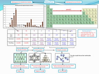 Melting point for metallic/non metallic

Melting point across Period 2

Melting Point

C

period 2

B
Be
Li
N O F Ne

Li

Be

B

C

N

O

F

Ne

m/p
(/C)

180

1280

2300

3730

-210

-218

-220

-249

structure

metallic

metallic

Giant
covalent

Giant
covalent

Simple
molecular

Simple
molecular

Simple
molecular

metallic

metallic

Giant
covalent

Giant
covalent

Simple
covalent

Simple
covalent

Simple
covalent

Across period 2
m/p increase from Li – C
m/p drop from N – Ne
Metallic – non metallic

Mono
atomic

bonding

•
•
•

Simple
covalent

Metallic bonding

Giant covalent

Simple covalent

Van der waals forces bet molecules

Strong attraction bet
nucleus with sea of electrons

Macromolecular structure with
strong covalent bonds

High m/p

Highest m/p 

Simple molecular weak Van Der Waals
forces attraction bet molecules
Low m/p 

 