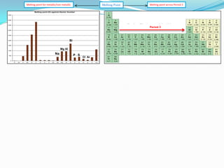 Melting point for metallic/non metallic

Melting Point

Melting point across Period 3

Period 3

Si
Mg AI

Na

P S

CI Ar

 