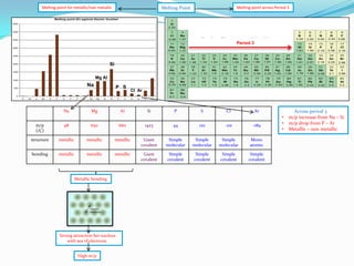 Melting point for metallic/non metallic

Melting point across Period 3

Melting Point

Period 3

Si
Mg AI

Na

Na

P S

Mg

AI

CI Ar

Si

P

S

CI

Ar

m/p
(/C)

98

650

660

1423

44

120

-101

-189

structure

metallic

metallic

metallic

Giant
covalent

Simple
molecular

Simple
molecular

Simple
molecular

Mono
atomic

bonding

metallic

metallic

metallic

Giant
covalent

Simple
covalent

Simple
covalent

Simple
covalent

Simple
covalent

Metallic bonding

Strong attraction bet nucleus
with sea of electrons
High m/p

•
•
•

Across period 3
m/p increase from Na – Si
m/p drop from P – Ar
Metallic – non metallic

 