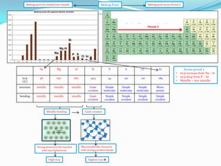 Melting point for metallic/non metallic

Melting point across Period 3

Melting Point

Period 3

Si
Mg AI

Na

Na

P S

Mg

CI Ar

AI

Si

P

S

CI

Ar

m/p
(/C)

98

650

660

1423

44

120

-101

-189

structure

metallic

metallic

metallic

Giant
covalent

Simple
molecular

Simple
molecular

Simple
molecular

Mono
atomic

bonding

metallic

metallic

metallic

Giant
covalent

Simple
covalent

Simple
covalent

Simple
covalent

Simple
covalent

Metallic bonding

Giant covalent

Strong attraction bet nucleus
with sea of electrons

Macromolecular structure
with strong covalent bonds

High m/p

Highest m/p 

•
•
•

Across period 3
m/p increase from Na – Si
m/p drop from P – Ar
Metallic – non metallic

 