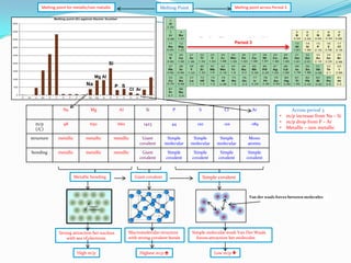 Melting point for metallic/non metallic

Melting point across Period 3

Melting Point

Period 3

Si
Mg AI

Na

Na

P S

Mg

CI Ar

AI

Si

P

S

CI

Ar

m/p
(/C)

98

650

660

1423

44

120

-101

-189

structure

metallic

metallic

metallic

Giant
covalent

Simple
molecular

Simple
molecular

Simple
molecular

metallic

metallic

metallic

Giant
covalent

Simple
covalent

Simple
covalent

Simple
covalent

Across period 3
m/p increase from Na – Si
m/p drop from P – Ar
Metallic – non metallic

Mono
atomic

bonding

•
•
•

Simple
covalent

Metallic bonding

Giant covalent

Simple covalent

Van der waals forces between molecules

Strong attraction bet nucleus
with sea of electrons

Macromolecular structure
with strong covalent bonds

High m/p

Highest m/p 

Simple molecular weak Van Der Waals
forces attraction bet molecules
Low m/p 

 