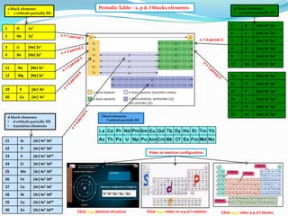 s block elements
• s orbitals partially fill

1

H
He

p block elements
• p orbital partially fill

5

1s2
n = 2 period 2

B

[He] 2s2 2p1

6

1s1

2

Periodic Table – s, p d, f blocks elements

C

[He] 2s2 2p2

7

N

[He] 2s2 2p3

3

Li

[He] 2s1

8

O

[He] 2s2 2p4

4

Be

[He] 2s2

9

F

[He] 2s2 2p5

10

Ne

[He] 2s2 2p6

13

Al

[Ne] 3s2 3p1

3s1

11

Na

[Ne]

12

Mg

[Ne] 3s2

14
20

K
Ca

[Ne] 3s2 3p2

[Ar]

15

P

[Ne] 3s2 3p3

[Ar]

4s2

16

S

[Ne] 3s2 3p4

17

19

Si

4s1

CI

[Ne] 3s2 3p5

18

Ar

[Ne] 3s2 3p6

d block elements
• d orbitals partially fill
• transition elements

21

Sc

[Ar] 4s2 3d1

22

Ti

[Ar] 4s2 3d2

23

V

[Ar] 4s2 3d13

24

Cr

[Ar] 4s1 3d5

25

Mn

[Ar] 4s2 3d5

26

Fe

[Ar] 4s2 3d6

27

Co

[Ar] 4s2 3d7

28

Ni

[Ar] 4s2 3d8

29

Cu

[Ar] 4s1 3d10

30

Zn

[Ar] 4s2 3d10

f block elements
• f orbitals partially fill

Video on electron configuration

Click here electron structure

Click here video on s,p,d,f notation

Click here video s,p,d,f blocks,

 