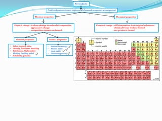 Periodicity
Predicted pattern/trends in physical/chemical properties across period.
Physical properties

Physical change - without change in molecular composition.
– appearance change
- composition remain unchanged.

Element properties
•
•
•
•
•

Color, texture, odor
Density, hardness, ductility
Brittleness, Malleability
Melting /boiling point
Solubility, polarity

Atomic properties
•
•
•
•

Ionization energy
Atomic radii
Ionic radii
Electronegativity

Chemical properties

Chemical change – diff composition from original substances
- chemical bonds broken/ formed
- new products formed

 