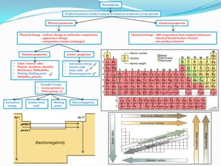 Periodicity
Predicted pattern/trends in physical/chemical properties across period.
Physical properties

Chemical properties

Physical change - without change in molecular composition.
– appearance change
- composition remain unchanged.

Element properties
•
•
•
•
•

Atomic properties
•
•
•
•

Color, texture, odor
Density, hardness, ductility
Brittleness, Malleability
Melting /boiling point
Solubility, polarity

•
•

Ionization
energy

Periodic Trends
Across period 2/3
Down group 1/17

Atomic/ionic
radii

Gp 1

Ionization energy
Atomic radii
Ionic radii
Electronegativity

Melting
point

Electronegativity

Gp 17
period 2
period 3

Chemical change – diff composition from original substances
- chemical bonds broken/ formed
- new products formed

 