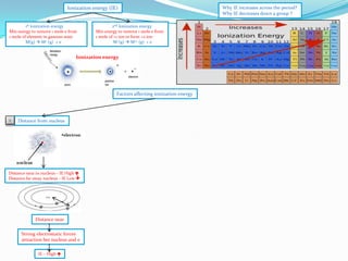 Ionization energy (IE)
1st Ionization energy
Min energy to remove 1 mole e from
1 mole of element in gaseous state
M(g)  M+ (g) + e

2nd Ionization energy
Min energy to remove 1 mole e from
1 mole of +1 ion to form +2 ion
M+(g)  M2+ (g) + e

Ionization energy

Factors affecting ionization energy

1

Distance from nucleus
electron

Distance near to nucleus – IE High 
Distance far away nucleus – IE Low 

Distance near
Strong electrostatic forces
attraction bet nucleus and e
IE – High 

Why IE increases across the period?
Why IE decreases down a group ?

 