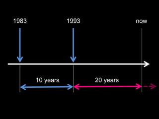 1983              1993              now




       10 years          20 years
 