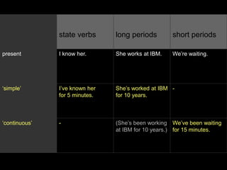 state verbs      long periods        short periods

present        I know her.      She works at IBM.   We’re waiting.




‘simple’       I’ve known her   She’s worked at IBM -
               for 5 minutes.   for 10 years.



‘continuous’   -                (She’s been working We’ve been waiting
                                at IBM for 10 years.) for 15 minutes.
 