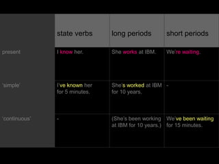 state verbs      long periods        short periods

present        I know her.      She works at IBM.   We’re waiting.




‘simple’       I’ve known her   She’s worked at IBM -
               for 5 minutes.   for 10 years.



‘continuous’   -                (She’s been working We’ve been waiting
                                at IBM for 10 years.) for 15 minutes.
 