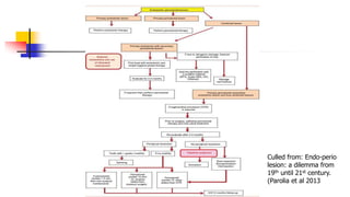 Culled from: Endo-perio
lesion: a dilemma from
19th until 21st century.
(Parolia et al 2013
 