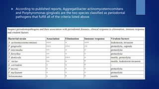  According to published reports, Aggregatibacter actinomycetemcomitans
and Porphyromonas gingivalis are the two species classified as periodontal
pathogens that fulfill all of the criteria listed above.
 