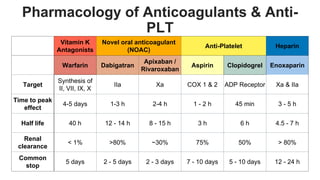 Perioperative anticoagulant management | PPTX
