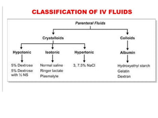 PERIOPERATIVE FLUID MANAGEMENT Anaesthesiology | PPTX