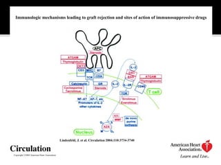 Perioperative Heart Transplant Management and Complications by Dr ...
