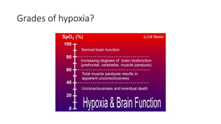 Grades of hypoxia?
 
