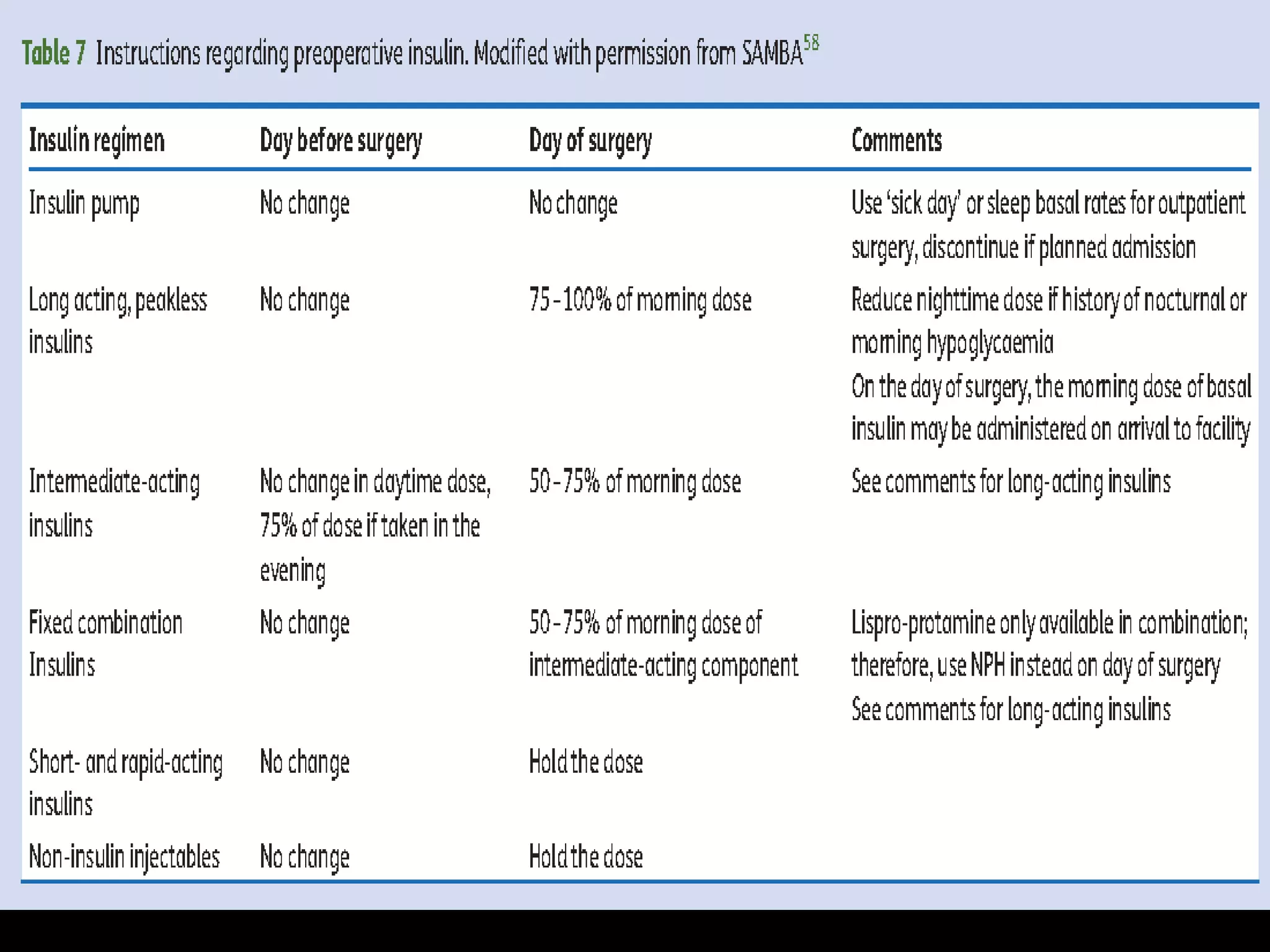 Perioperative management of a patient with diabetes mellitus | PPTX