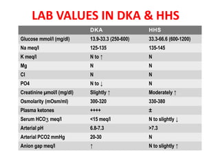 Perioperative management of diabetes mellitus | PPTX
