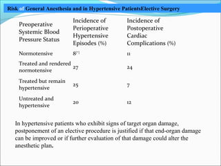  Risk of General Anesthesia and in Hypertensive PatientsElective Surgery 

Preoperative
Systemic Blood
Pressure Status

In...