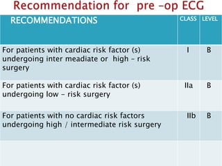 RECOMMENDATIONS CLASS LEVEL
For patients with cardiac risk factor (s)
undergoing inter meadiate or high – risk
surgery
I B
For patients with cardiac risk factor (s)
undergoing low - risk surgery
IIa B
For patients with no cardiac risk factors
undergoing high / intermediate risk surgery
IIb B
 
