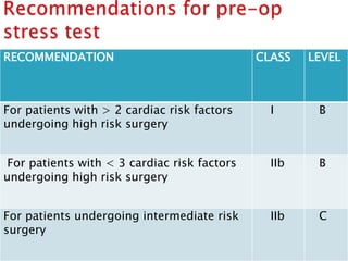 RECOMMENDATION CLASS LEVEL
For patients with > 2 cardiac risk factors
undergoing high risk surgery
I B
For patients with < 3 cardiac risk factors
undergoing high risk surgery
IIb B
For patients undergoing intermediate risk
surgery
IIb C
 