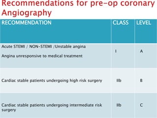 RECOMMENDATION CLASS LEVEL
Acute STEMI / NON-STEMI /Unstable angina
Angina unresponsive to medical treatment
I A
Cardiac stable patients undergoing high risk surgery IIb B
Cardiac stable patients undergoing intermediate risk
surgery
IIb C
 