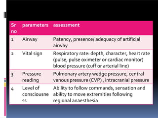 Sr
no
parameters assessment
1 Airway Patency, presence/ adequacy of artificial
airway
2 Vital sign Respiratory rate: depth, character, heart rate
(pulse, pulse oximeter or cardiac monitor)
blood pressure (cuff or arterial line)
3 Pressure
reading
Pulmonary artery wedge pressure, central
venous pressure (CVP) , intracranial pressure
4 Level of
consciousne
ss
Ability to follow commands, sensation and
ability to move extremities following
regional anaesthesia
 