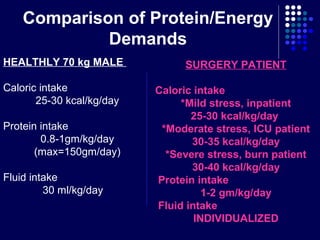 Comparison of Protein/Energy
Demands
SURGERY PATIENT
Caloric intake
*Mild stress, inpatient
25-30 kcal/kg/day
*Moderate stress, ICU patient
30-35 kcal/kg/day
*Severe stress, burn patient
30-40 kcal/kg/day
Protein intake
1-2 gm/kg/day
Fluid intake
INDIVIDUALIZED
HEALTHLY 70 kg MALE
Caloric intake
25-30 kcal/kg/day
Protein intake
0.8-1gm/kg/day
(max=150gm/day)
Fluid intake
30 ml/kg/day
 